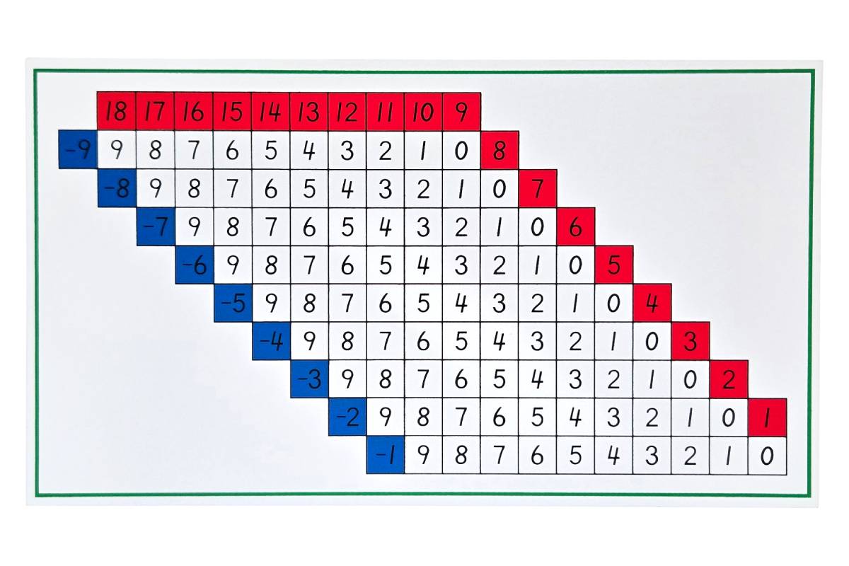 Subtraction Working Charts