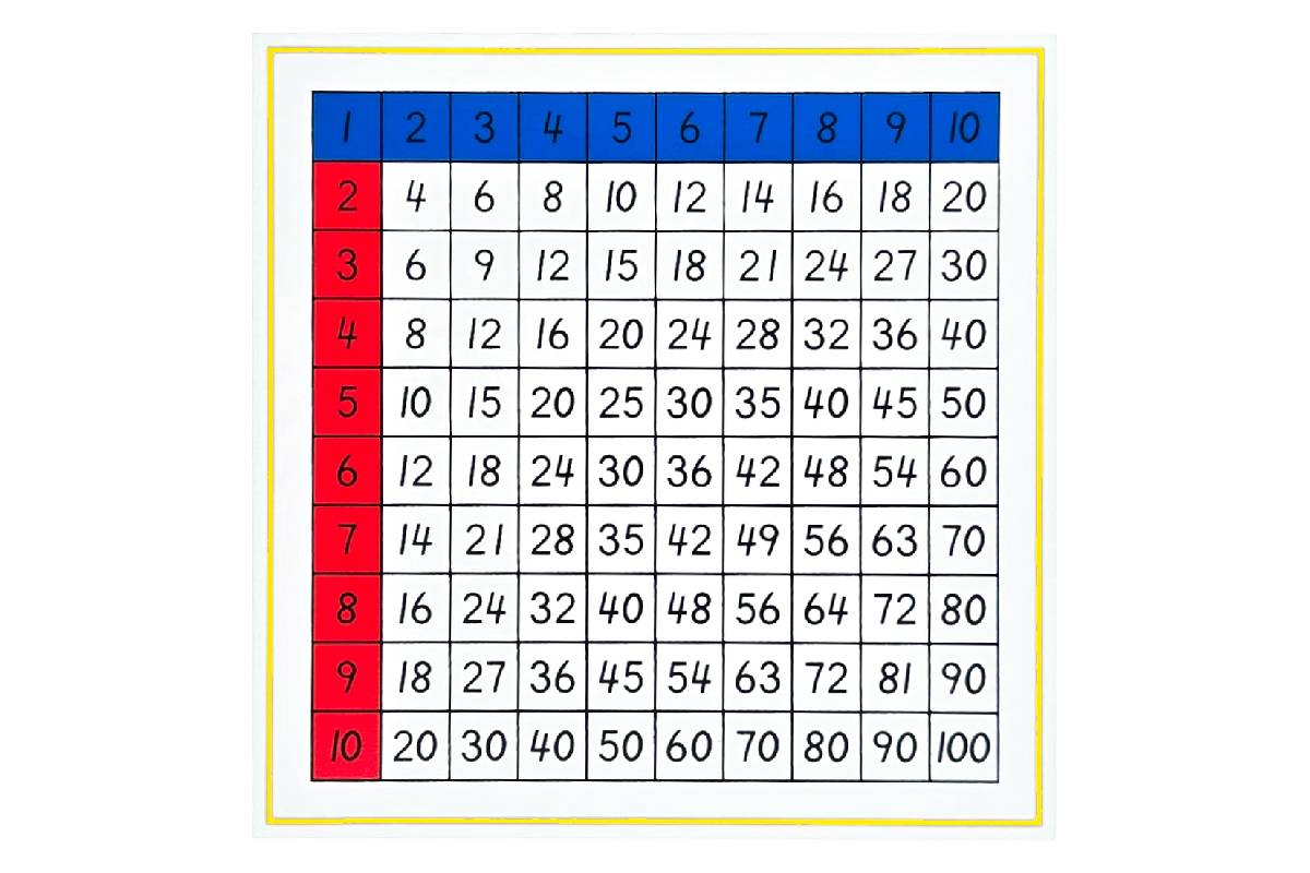 Multiplication Working Charts